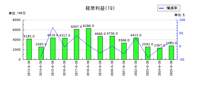 持田製薬の第1四半期の経常利益推移