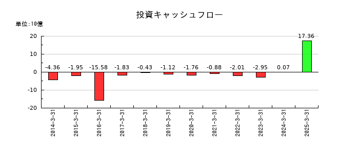 持田製薬の投資キャッシュフロー推移