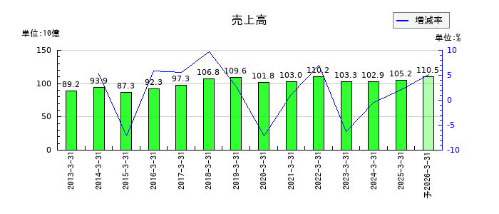 持田製薬の通期の売上高推移