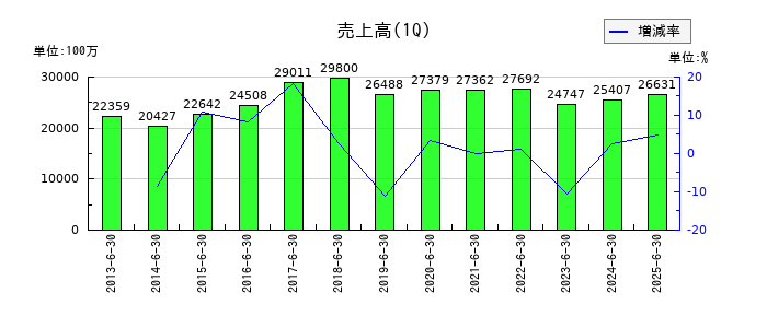持田製薬の第1四半期の売上高推移