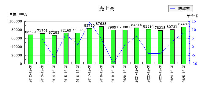 持田製薬の第3四半期の売上高推移