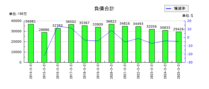 持田製薬の負債合計の推移