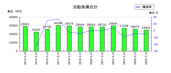 持田製薬の流動負債合計の推移