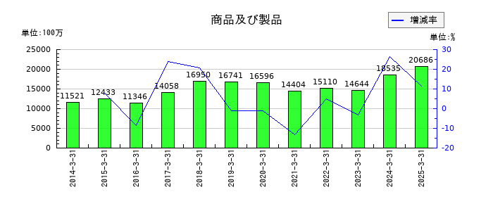 持田製薬の商品及び製品の推移