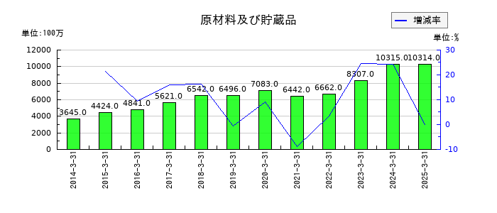 持田製薬の原材料及び貯蔵品の推移