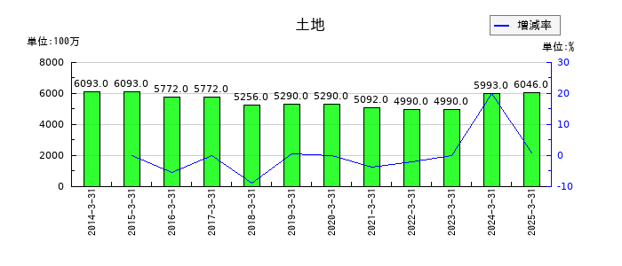 持田製薬の土地の推移