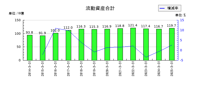 持田製薬の流動資産合計の推移