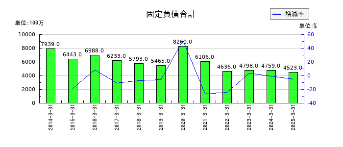 持田製薬の固定負債合計の推移