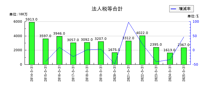持田製薬の法人税等合計の推移