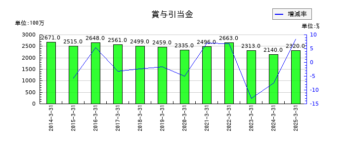 持田製薬の賞与引当金の推移