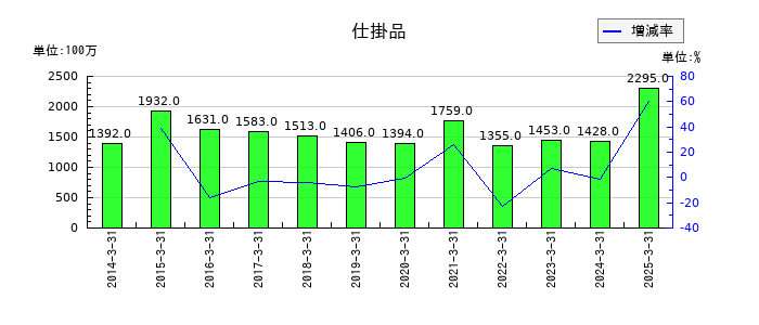 持田製薬の仕掛品の推移