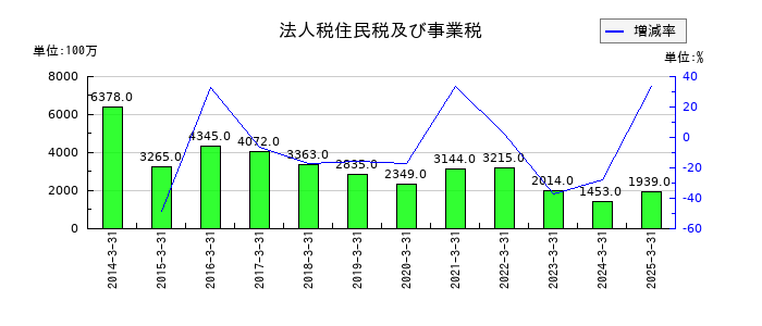 持田製薬の法人税住民税及び事業税の推移