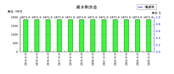 持田製薬の資本剰余金の推移