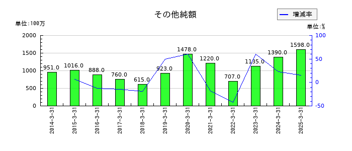 持田製薬のその他純額の推移
