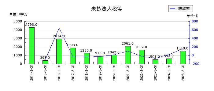 持田製薬の未払法人税等の推移