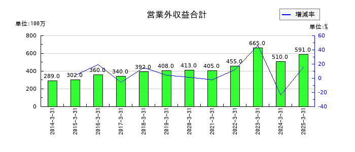 持田製薬の営業外収益合計の推移