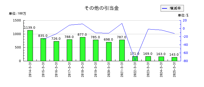 持田製薬のその他の引当金の推移