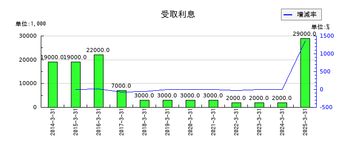 持田製薬の受取利息の推移