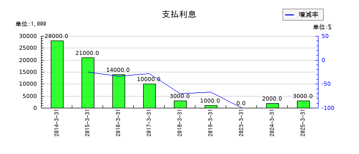 持田製薬の支払利息の推移
