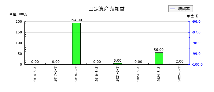持田製薬の固定資産売却益の推移