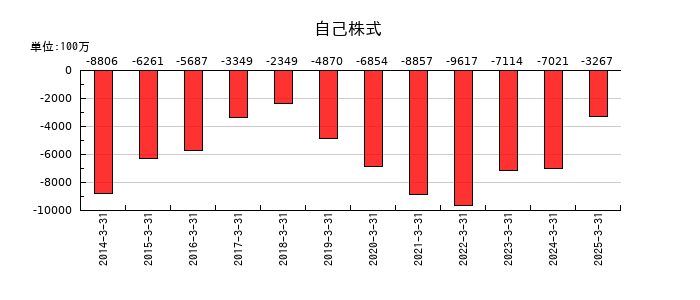 持田製薬の自己株式の推移
