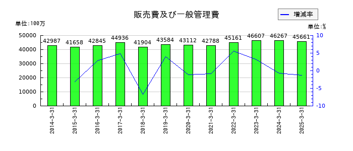 持田製薬の販売費及び一般管理費の推移