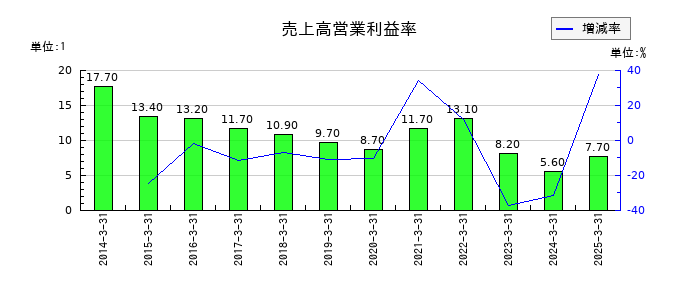 持田製薬の売上高営業利益率の推移