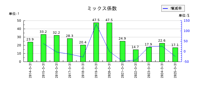 持田製薬のミックス係数の推移
