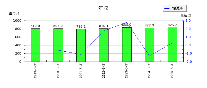 持田製薬の年収の推移