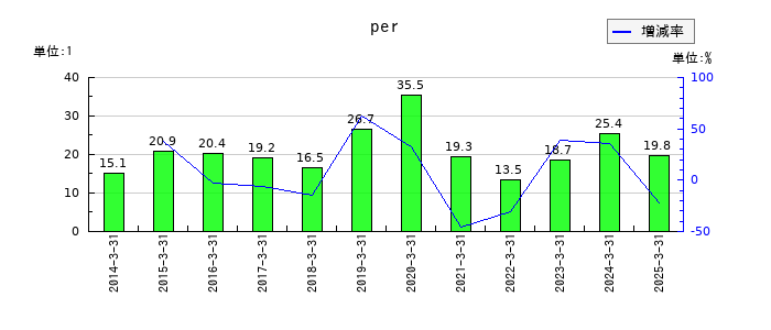 持田製薬のperの推移