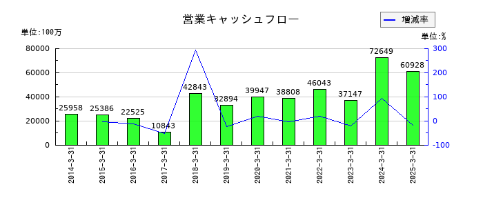 参天製薬の営業キャッシュフロー推移