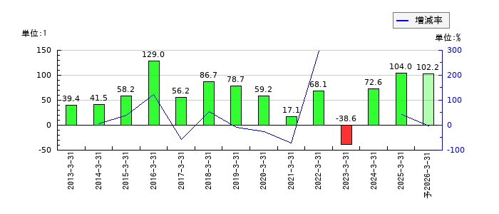 参天製薬のEPS(一株当たりの利益)推移