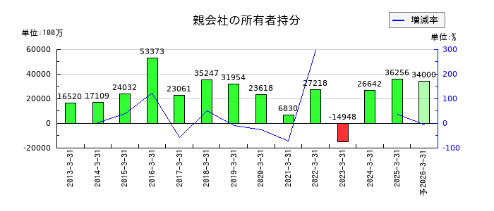 参天製薬の通期の純利益推移