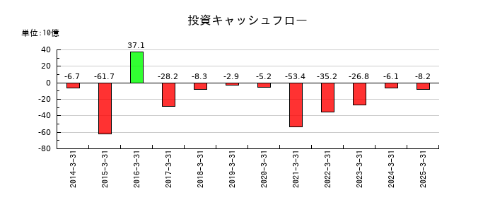参天製薬の投資キャッシュフロー推移