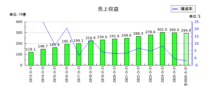 参天製薬の通期の売上高推移