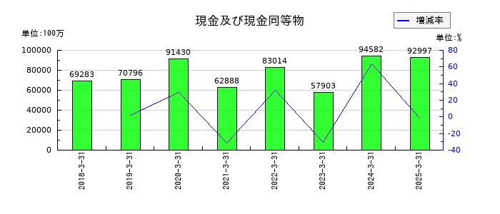 参天製薬の現金及び現金同等物の推移