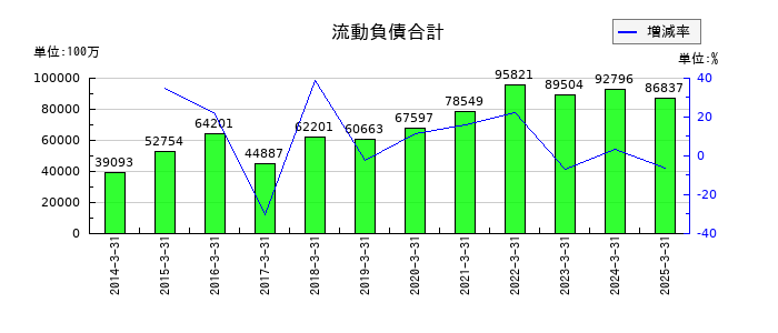 参天製薬の流動負債合計の推移