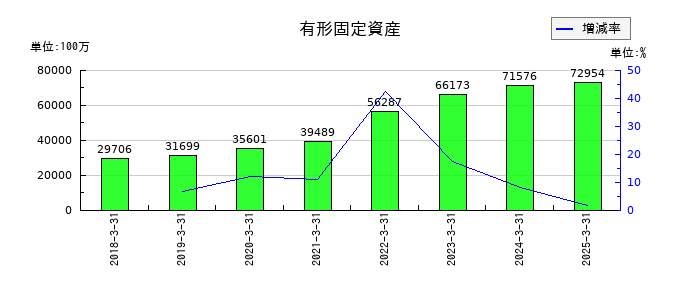 参天製薬の有形固定資産の推移
