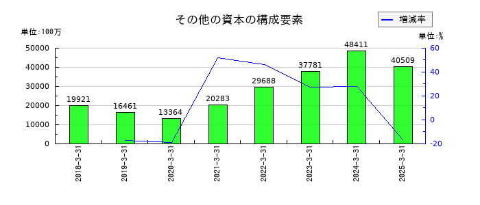 参天製薬のその他の資本の構成要素の推移