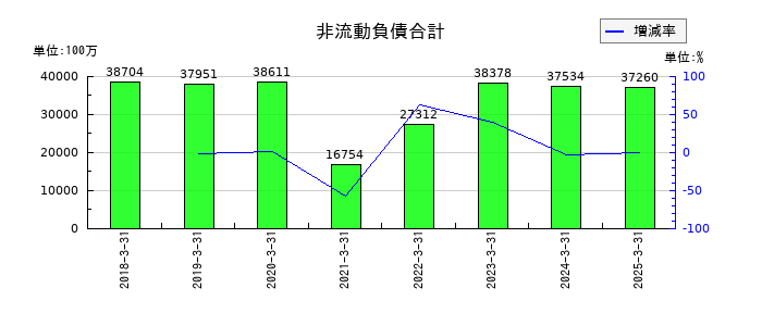 参天製薬の非流動負債合計の推移