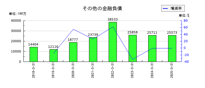 参天製薬のその他の金融負債の推移