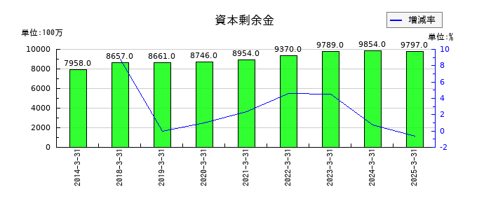 参天製薬の資本剰余金の推移