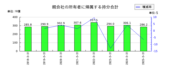 参天製薬の親会社の所有者に帰属する持分合計の推移