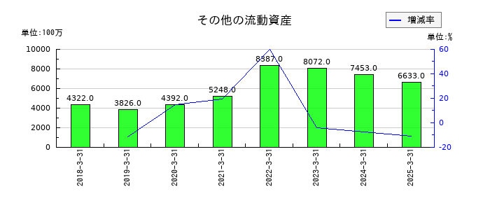 参天製薬のその他の流動資産の推移