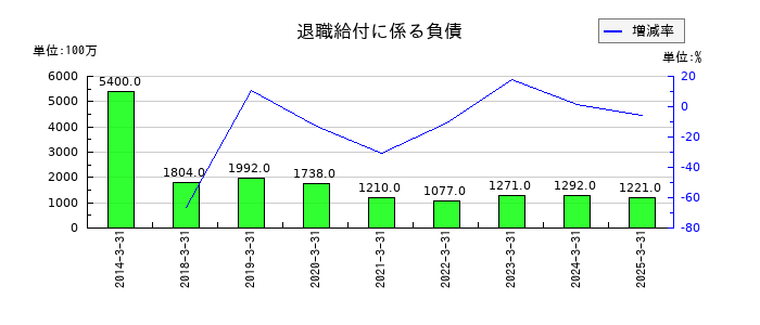 参天製薬の退職給付に係る負債の推移