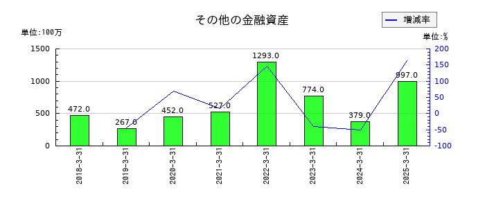 参天製薬のその他の金融資産の推移