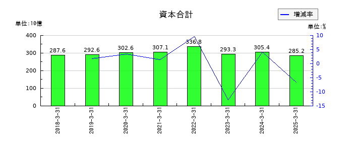 参天製薬の資本合計の推移