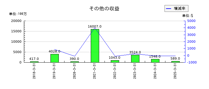 参天製薬のその他の収益の推移