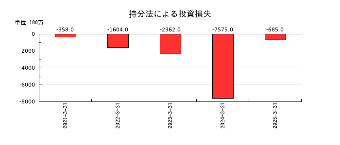 参天製薬の持分法による投資損失の推移
