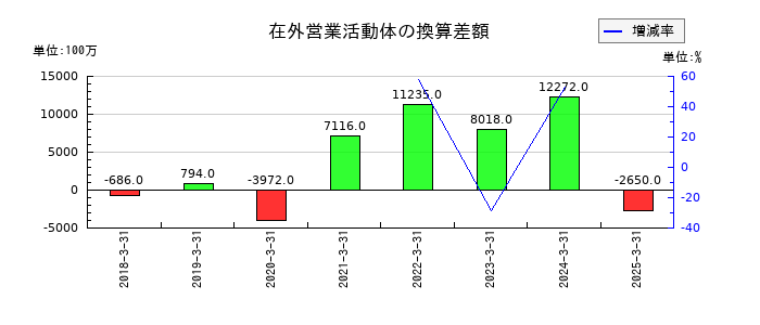 参天製薬の在外営業活動体の換算差額の推移
